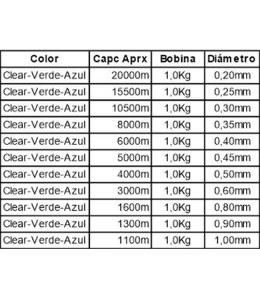 Sea clear metro filamento en bobina de 1Kg