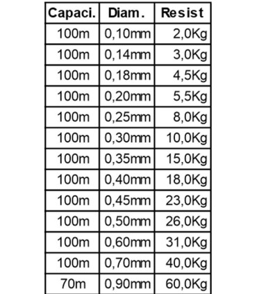 Filamento Fortza bobina 100m color transparente